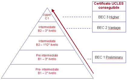 Business English Certificate