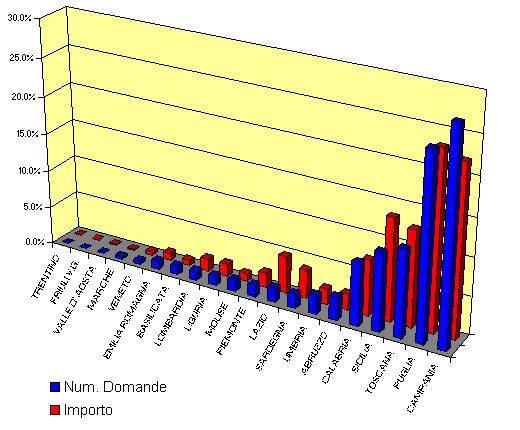 Ripartizione per regione